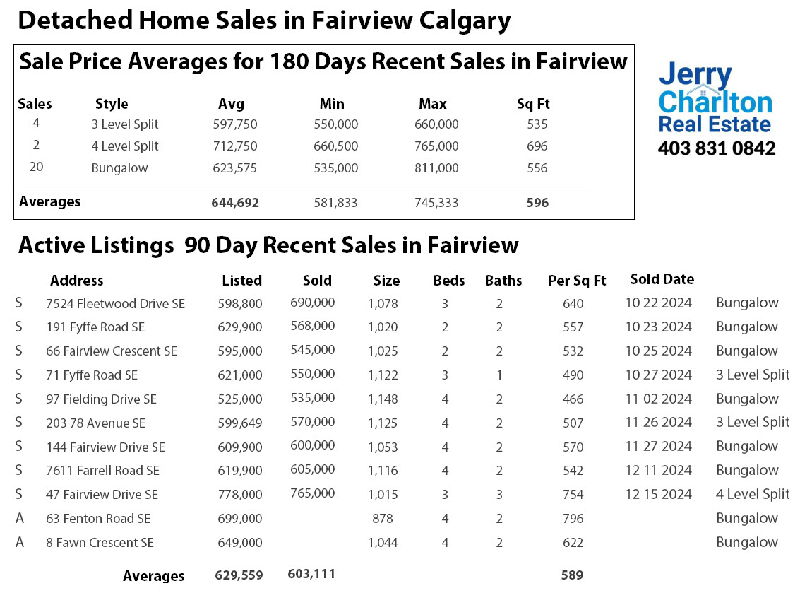 Fairview Calgary Home Sales