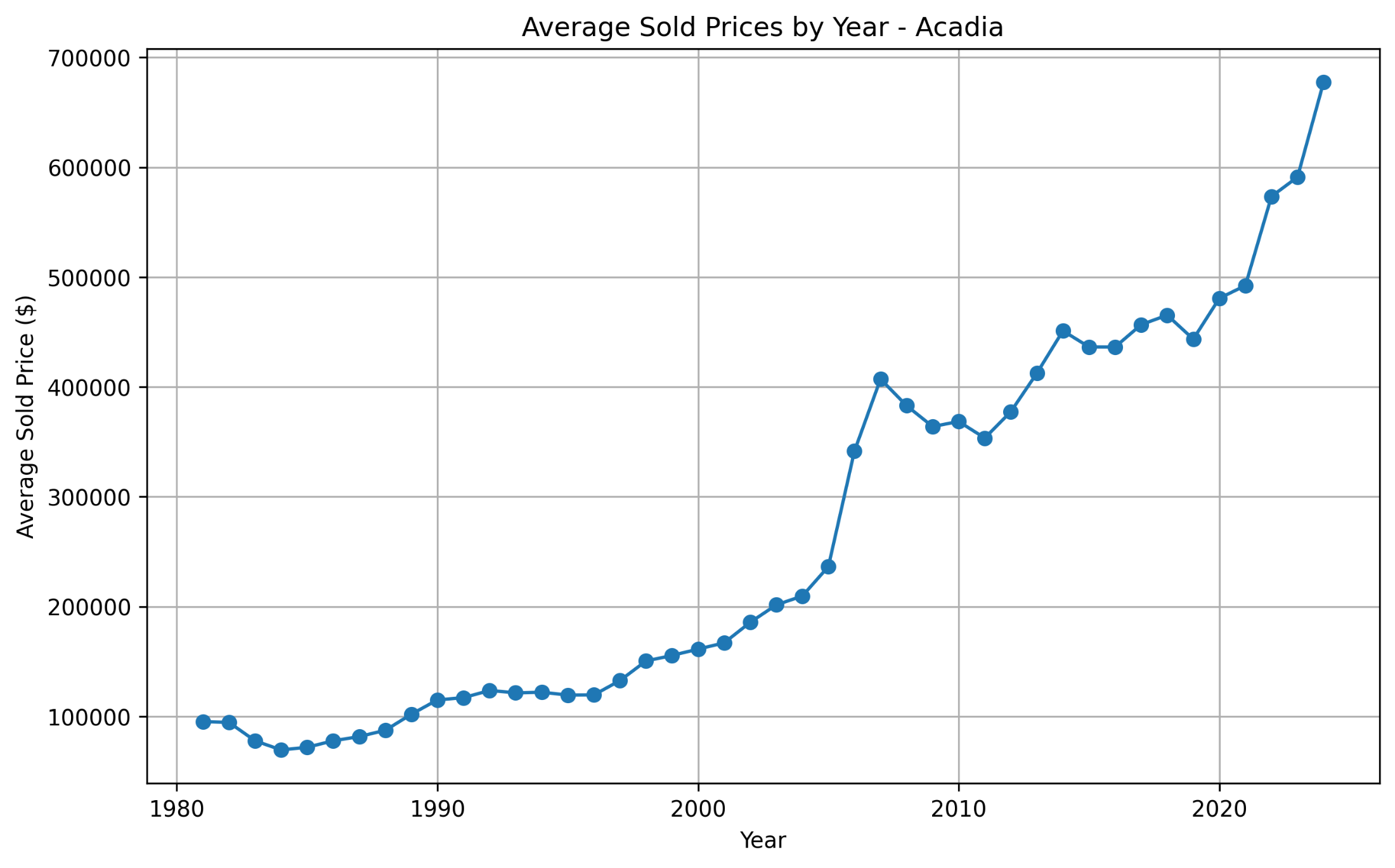 Focus on Acadia Calgary Homes Sold Since 1981