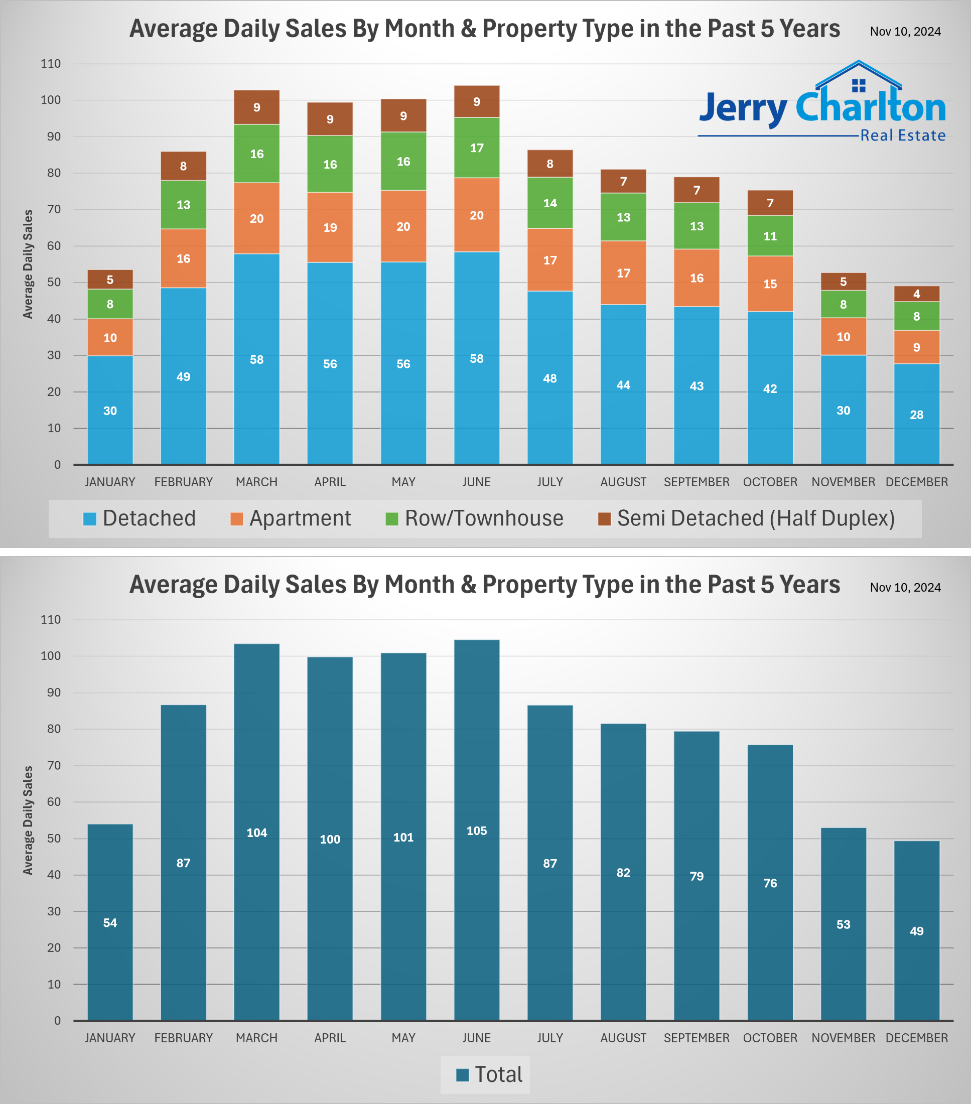 Exploring Calgary's Real Estate Market: Average Daily Sales by Month & Property Type Over the Past 5 Years