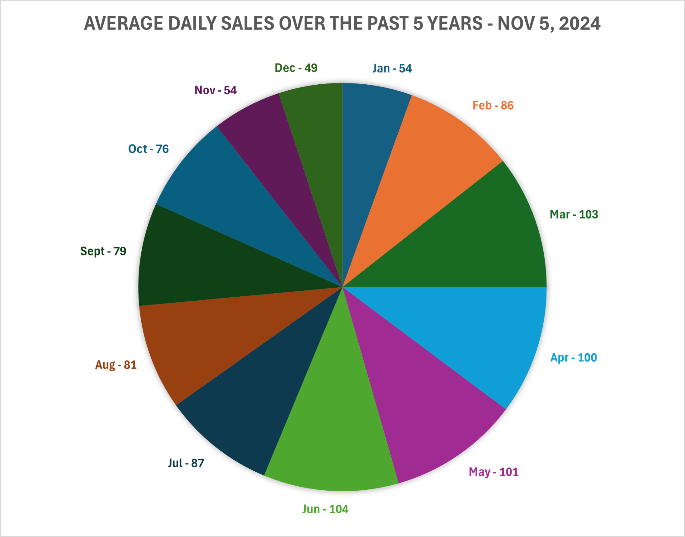 📊 Calgary Real Estate Insights: Average Daily Sales Over the Past 5 Years! 📅